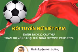 Danh sách 22 cầu thủ nữ tham dự Vòng loại thứ nhất Olympic Paris 2024