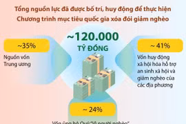 Quan tâm, chăm lo người nghèo, không để ai bị bỏ lại phía sau