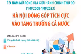 15 năm mở rộng địa giới: Hà Nội đóng góp lớn vào tăng trưởng cả nước