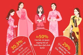 Phụ nữ Việt Nam thời đại mới: Chủ động, sáng tạo, tự tin tỏa sáng
