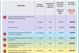 10 khoản tiền trợ cấp bảo hiểm xã hội thay đổi như thế nào từ 1/7?