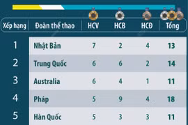Bảng tổng sắp huy chương Olympic Paris 2024 tính đến 6 giờ ngày 31/7