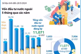 Tổng vốn FDI đăng ký vào Việt Nam trong 5 tháng đạt 11,07 tỷ USD 