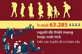 2023 - Năm nguy hiểm nhất đối với người di cư trong giai đoạn 2014-2023