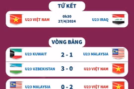 Đường đến tứ kết U23 Châu Á 2024 của Đội tuyển U23 Việt Nam