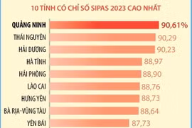 Tỉnh Quảng Ninh dẫn đầu về Chỉ số hài lòng về sự phục vụ hành chính 2023