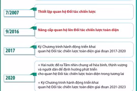 Quan hệ Đối tác Chiến lược Toàn diện Việt Nam-Ấn Độ 