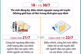 Những mốc thời gian cần lưu ý sau khi biết điểm thi THPT quốc gia 2024