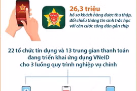 Đã có 22 tổ chức tín dụng ứng dụng VNeID cho xác thực giao dịch thanh toán 