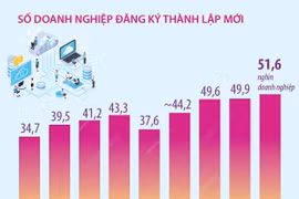 Cả nước có 51.600 doanh nghiệp đăng ký thành lập mới trong 4 tháng năm 2024