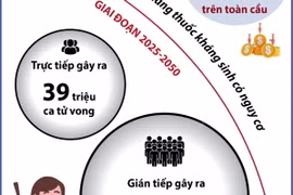 Nguy cơ tử vong do kháng kháng sinh trên toàn cầu