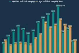 Quan hệ thương mại song phương Việt Nam-Liên bang Nga
