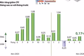 CPI của cả nước tháng 6 năm 2024 tăng 0,17% 