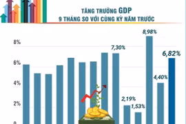 Toàn cảnh Kinh tế Việt Nam trong 9 tháng năm 2024