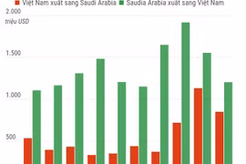 Quan hệ thương mại song phương Việt Nam-Saudi Arabia