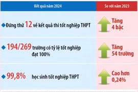 Kết quả thi tốt nghiệp trung học phổ thông của Hà Nội năm 2024
