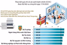 Chỉ số Cải cách hành chính 2023: Bộ Tư pháp vươn lên đứng đầu