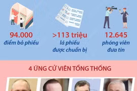 Nước Nga bước vào cuộc bầu cử tổng thống lần thứ 8 