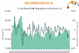 Giá xăng RON 95-III giảm 694 đồng mỗi lít