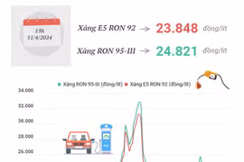 Điều chỉnh giá xăng dầu: Giá xăng E5 RON 92 giảm 68 đồng mỗi lít
