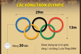 Dựng biểu tượng Olympic Paris 2024 trên Tháp Eiffel 