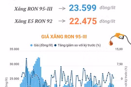 Giá xăng RON 95-III giảm 320 đồng mỗi lít 