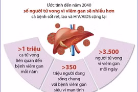 Ngày Thế giới phòng chống viêm gan: Thận trọng với bệnh viêm gan virus 