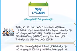 Việt Nam nộp Đệ trình Ranh giới thềm lục địa mở rộng ở Khu vực Giữa Biển Đông 