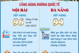 Skytrax xếp hạng Nội Bài và Đà Nẵng trong top 100 sân bay tốt nhất thế giới