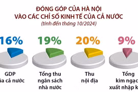 Kinh tế Hà Nội chuyển mình mạnh mẽ sau 70 năm giải phóng