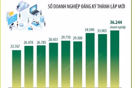 Quý 1/2024, cả nước có hơn 36.200 doanh nghiệp đăng ký thành lập mới