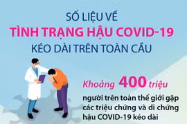 400 triệu người trên thế giới đang bị di chứng hậu COVID-19 kéo dài