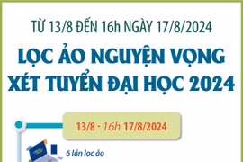 Bắt đầu tiến hành lọc ảo nguyện vọng xét tuyển đại học 2024 