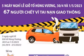 [Infographics] 67 người chết vì tai nạn giao thông trong đợt nghỉ lễ