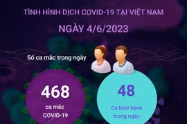 [Infographics] Tình hình dịch bệnh COVID-19 tại Việt Nam ngày 4/6