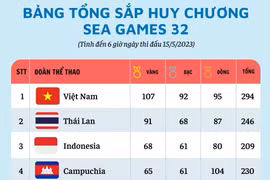 Bảng tổng sắp huy chương SEA Games 32 ngày 15/5: Việt Nam có 107 HCV