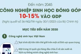 Đến năm 2045, công nghiệp sinh học đóng góp 10-15% vào GDP