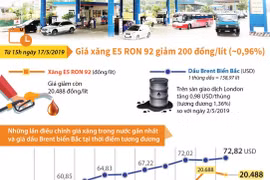 [Infographics] Giá xăng E5 RON 92 giảm 200 đồng mỗi lít