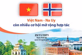 [Infographic] Việt Nam-Na Uy còn nhiều cơ hội mở rộng hợp tác
