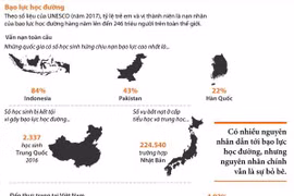 [Infographics] Bạo lực học đường - Vấn đề nan giải trên toàn cầu