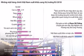 [Infographics] Những mặt hàng chính Việt Nam xuất khẩu sang EU