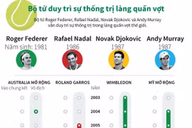 [Infographics] Bộ tứ duy trì sự thống trị làng quần vợt