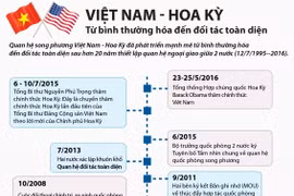 [Infographics] Các dấu mốc trong quan hệ Việt Nam-Hoa Kỳ