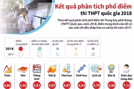 [Infographics] Điểm trung bình của các môn thi đều thấp hơn năm 2017