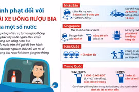 [Infographics] Hình phạt đối với lái xe uống rượu bia của một số nước