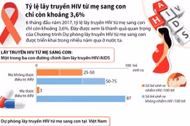 [Infographics] Tỷ lệ lây truyền HIV từ mẹ sang con chỉ còn khoảng 3,6%
