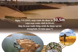 Nắng nóng kéo dài, thủy điện Trị An tiệm cận mực nước chết