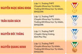 Học sinh Việt Nam đoạt 4 huy chương tại Olympic Tin học quốc tế 2023