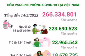 Hơn 11.406 triệu liều vaccine phòng COVID-19 đã được tiêm ở Việt Nam