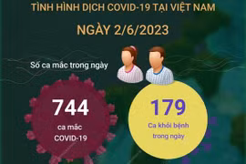 [Infographics] Cập nhật tình hình dịch COVID-19 ở Việt Nam ngày 2/6